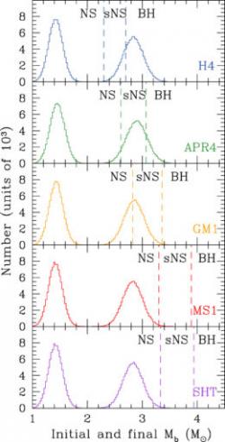 Výsledky simulací výsledku splynutí neutronových hvězd z hmotností pro každou z nich v rozmezí zobrazeném levým píkem a hmotností vzniklého pozůstatku napravo. Hranice ukazují, pro jaké hmotnosti vzniknou neutronové hvězdy (NS), supermasivní neutronové hvězdy (sNS) a černé díry (BH). (Zdroj A. L. Piro et al:  The Fate of Neutron Star Binary Mergers, Astrophysical Journal Letters 844 (2017) L19)