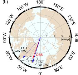 Analýza pohybů rotačního pólu (OBS) s modelem, který zahrnuje (EST w/ GW) či nezahrnuje (EST w/o GW) čerpání podzemní vody. Kredit: Seo et al. (2023), Geophysical Research Letters.