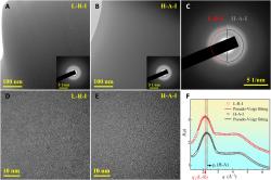 Analýzy vzorků L-R a H-A získaných z částice lunárního skla I. Kredit: Chen et al. (2023), Science Advances.