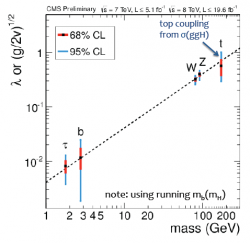 Závislost „vazebné“ (coupling) konstanty mezi higgsem a příslušnou částicí v závislosti na hmotnosti této částice. Experimentální hodnoty jsou ukázány s příslušnou nejistotou (jedno sigma červeně a dvě sigma modře). Přerušovanou čárou je vyznačena závislost plynoucí ze Standardního modelu. (Zdroj CMS).