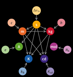 Závislosti hlavních jednotek v nové SI. Jednotky závisí na fyzikálních konstantách a případně na dalších hlavních jednotkách. Autor: Emilio Pisanty, CC BY-SA 4.0