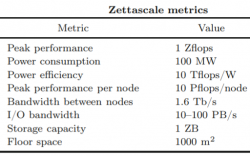 Zettascale.