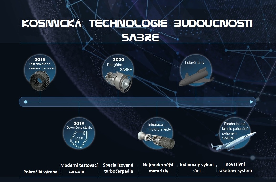 V roce 2019 bude v Británii dokončena moderní základna na další testovaní modulárního motoru SABRE. První testovací lety se očekávají v roce 2025. Obrázek: popis a úprava autor. Kredit: Reaction Engines