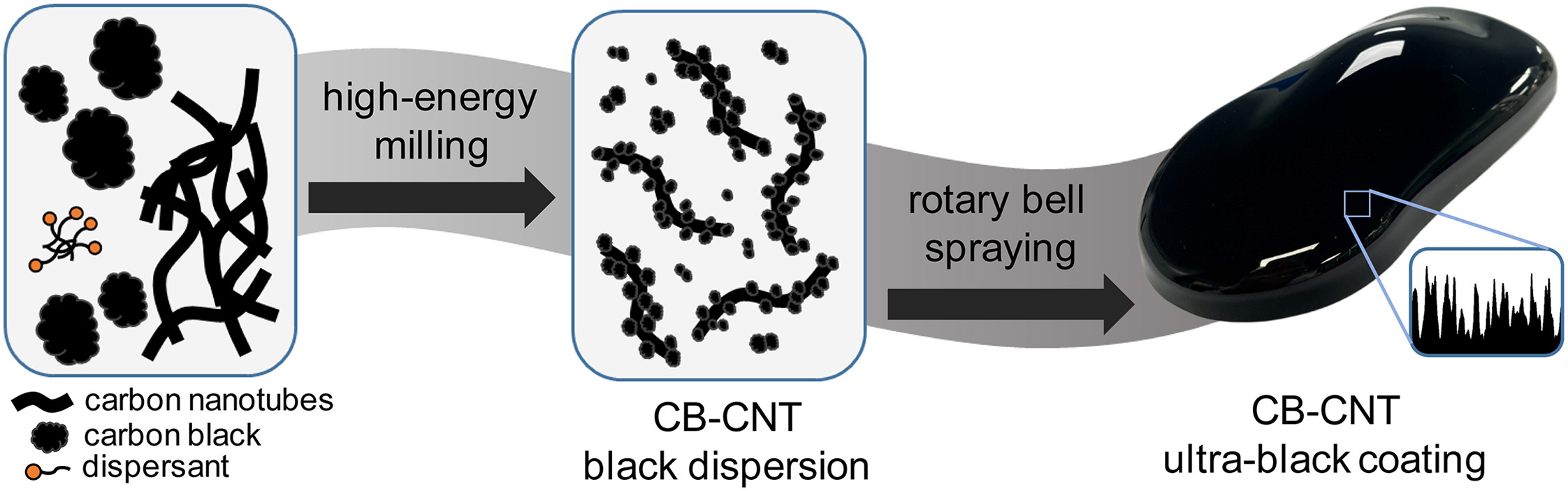 Čínská levnější strategie konstrukce ultračerných povlaků založených na disperzi ultrajemných sazí a uhlíkových nanotrubic (CB-CNT). Nanočástice (CB) rovnoměrně rozložené podél tubic (CNT) vytvoří jedinečnou nanostrukturu s dvojím efektem - vysokou v