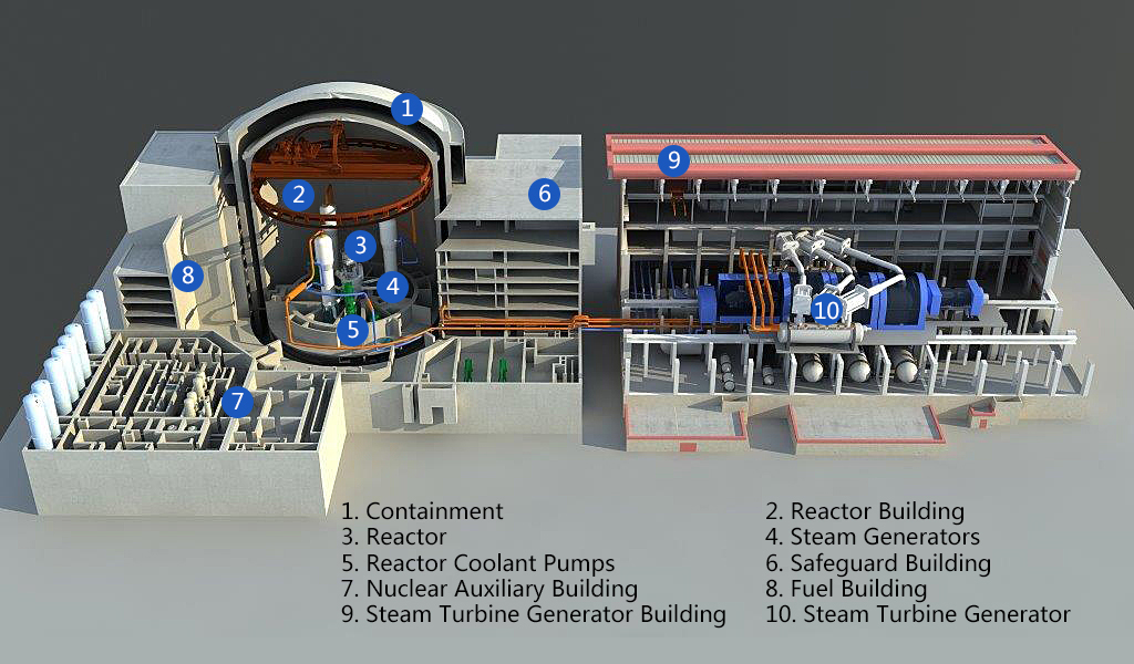 Schéma reaktoru Hualong One: 1 – kontejnment, 2 – reaktorová budova, 3 – reaktor, 4 – parogenerátory, 5 – cirkulační čerpadla, 6 – Kontrolovaná budova, 7 - Jaderná pomocná budova, 8 – Sklad paliva, 9 – Strojovna s turbínou, 10 – turbína (zdroj GNS).