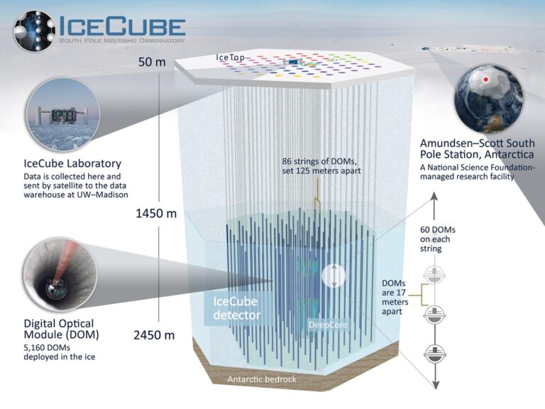 Schéma velké neutrinové observatoře IceCube zapuštěné do ledu na jižním geografickém pólu. Zdroj: https://res.cloudinary.com/