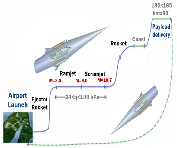 Příklad letu rakety s motorem typu RBBC. Kredit: Lee et al. (2015).