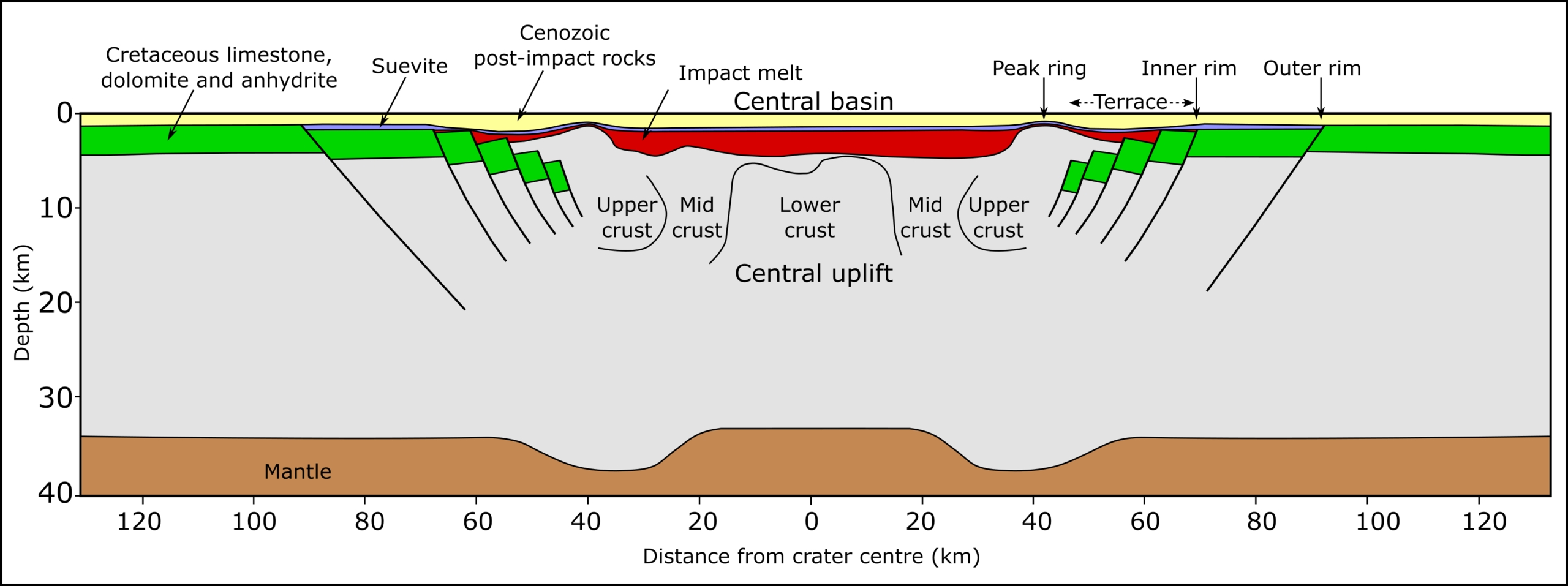 Schématický průřez pohřbeným impaktním kráterem Chicxulub. Dnes leží v průměrné hloubce několika stovek metrů pod nánosy mladších hornin z kenozoika. Jeho celkový průměr činí minimálně 180 kilometrů, možná ale také až o 80 km více. Hloubka této struk