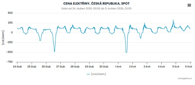 Obr 5) Spotové ceny v Česku na přelomu dubna a května. Je vidět náraz na hraniční zápornou cenu -500 EUR/MWh 26. dubna a 1. května (zdroj Energostat v oEnergetice).