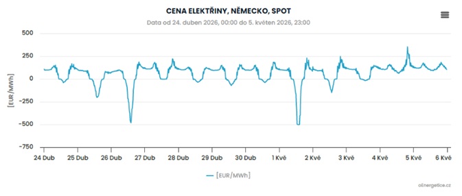 Obr 6) Spotové ceny v Německu na přelomu dubna a května. Je vidět náraz na hraniční zápornou cenu -500 EUR/MWh 26. dubna a 1. května (zdroj Energostat v oEnergetice)