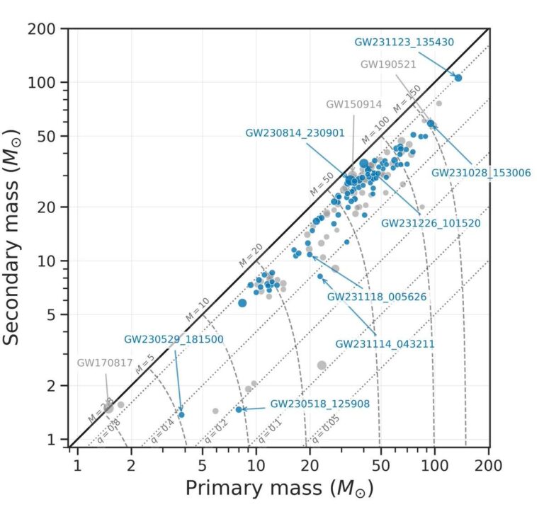 Staré (šedě) a nové (modře) detekce. Graf ukazuje na vodorovné osehmotnost primární (větší) složky systému a na svislé ose hmotnost sekundární složky. Zdroj: https://ligo.org/