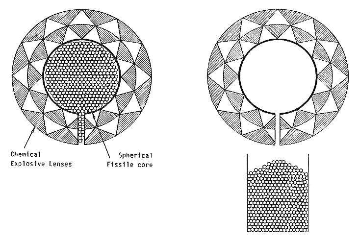 Schéma zabezpečenia atómovej bomby náplňou oceľových gulôčok. Kredit:  Ian Dunster, Wikipedia, volné dílo.
