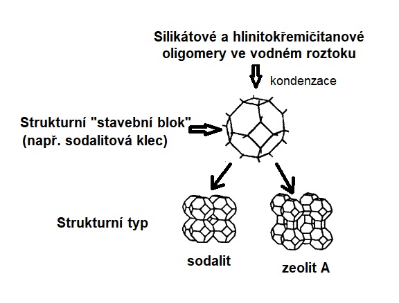 Strukturu oligomerních hlinitokřemičitanových minerálů tvoří stavební bloky. Ve struktuře zeolitů a sodalitů jsou navzájem propojeny tzv. sodalitové klece ve tvaru komolých oktaedrů. V takové krystalové mřížce mohou být uvězněny atomy některých prvků