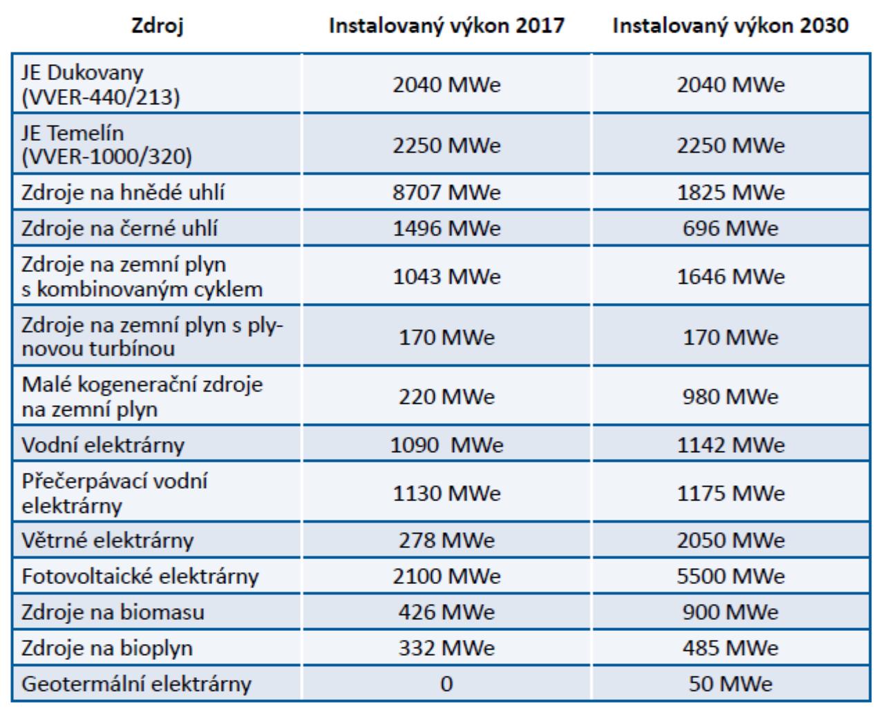 Tabulka: Předpokládaný scénář instalovaného výkonu v roce 2030 (převzato ze zmíněné studie).