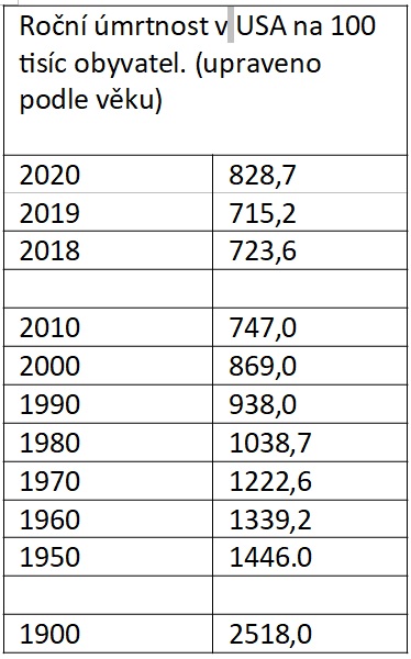 Roční úmrtnost v USA na 100 tisíc obyvatel. (upraveno podle věku). Zdroj: CDC.