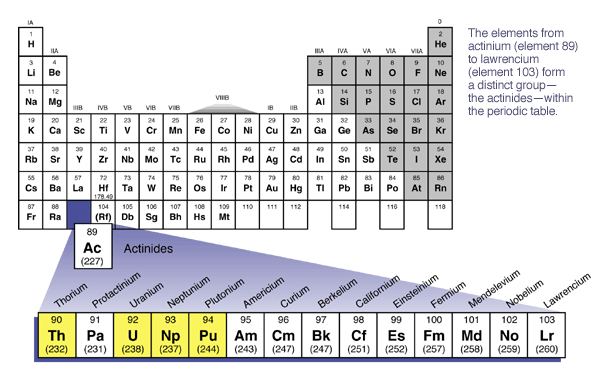 Aktinoidy. Kredit: LLNL.