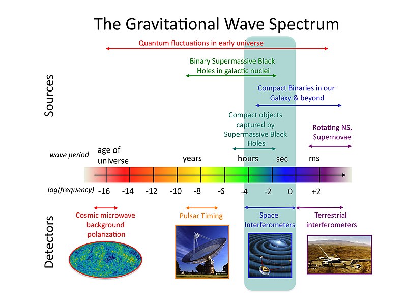 Spektrum gravitačních vln. Kredit: NASA Goddard Space Flight Center, Wikimedia Commons.