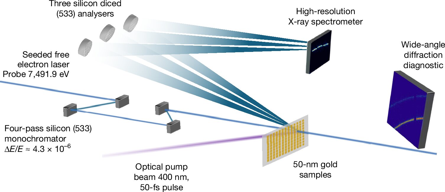 Experiment s přehřátým zlatem. Kredit: White et al. (2025), Nature.