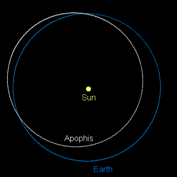 ObÄ›ĹľnĂˇ drĂˇha ZemÄ› a asteroidu Apophis. Zdroj: http://www.howcloseisapophis.com/