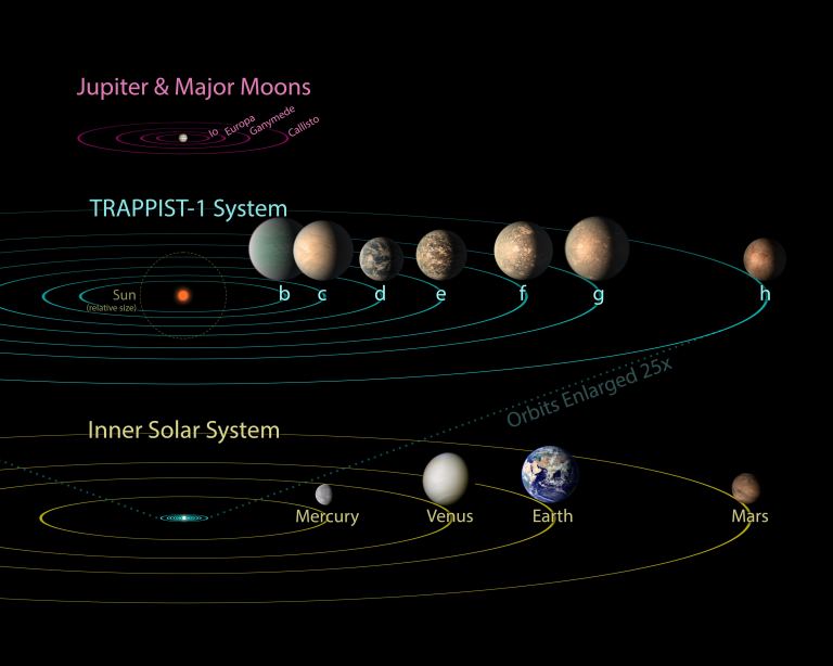 Planety červených trpaslíků, jako je třeba TRAPPIST-1, obíhají v těsné blízkosti. Kredit: NASA/JPL-Caltech.