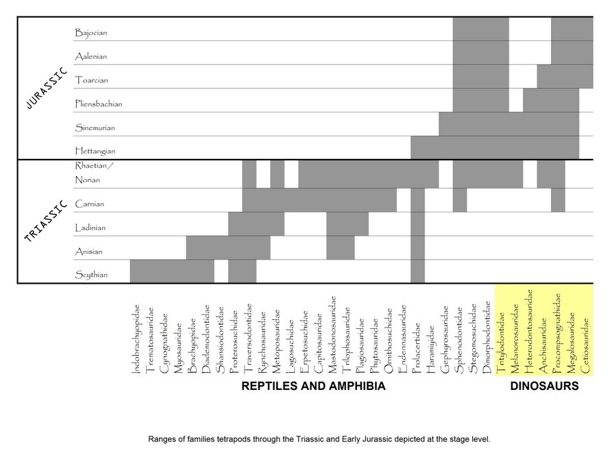 Přehledná tabulka s výčtem skupin suchozemských čtvernožců na přelomu triasu a jury před 201 miliony let. Jasnými „evolučními vítězi“ jsou zde nepochybně dinosauři (část žlutě označeného bloku), kteří pokračují dál, zatímco většina jejich přímých eko