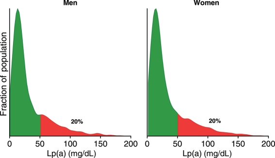 Typický výskyt hladín lipoproteínu (a) v populácii – muži/ženy.  Kredit: B?rge G. Nordestgaard, et al., EHJ 2010, CC BY-NC 2.5