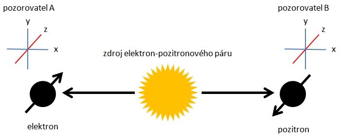 Elektron pozitronovĂ˝ pĂˇr v EPR paradoxu (kredit: autor)