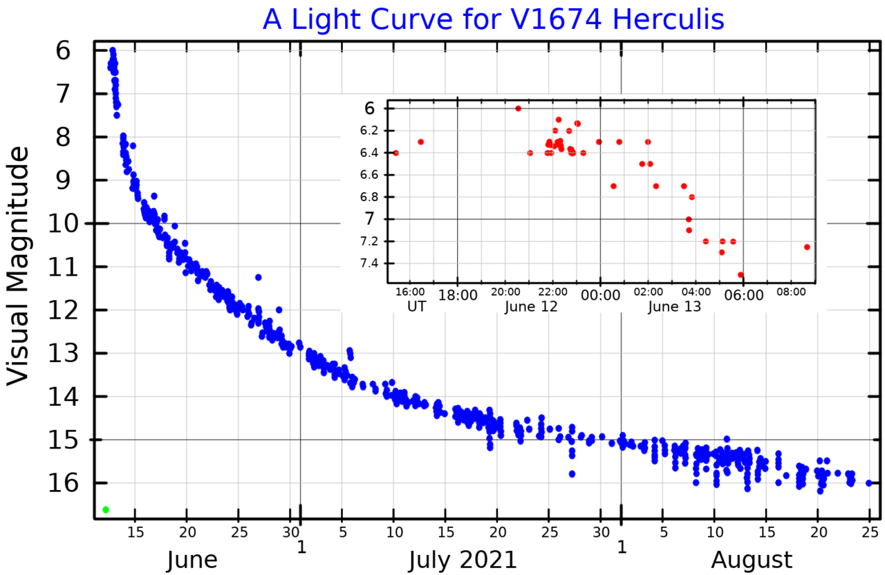 V začátku prudce klesající světelná křivka pro viditelnou část světelného spektra Novy Herculis 2021 vytvořená z dat AAVSO  Kredit: PopePompus, Wikipedie CC 4.0