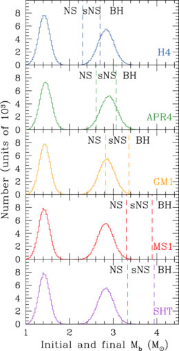 Výsledky simulací výsledku splynutí neutronových hvězd z hmotností pro každou z nich v rozmezí zobrazeném levým píkem a hmotností vzniklého pozůstatku napravo. Hranice ukazují, pro jaké hmotnosti vzniknou neutronové hvězdy (NS), supermasivní neutrono