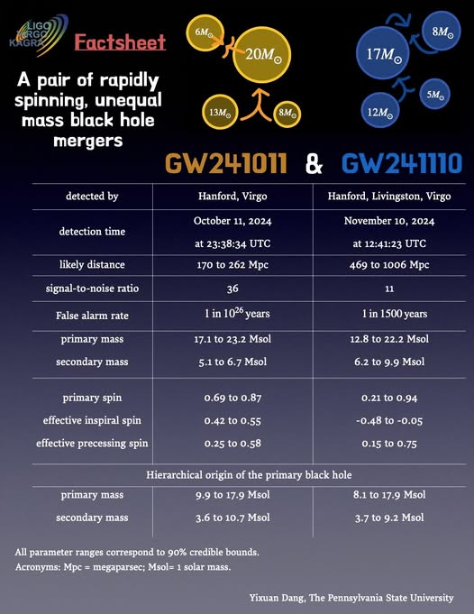 Základní informace o nově objevené dvojici černých děr. Zdroj: https://scontent-prg1-1.xx.fbcdn.net/