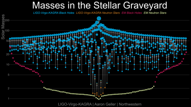 Zaznamenané černé díry a neutronové hvězdy z gravitačních observatoří ve srovnání s konvenčně zaznamenanými objekty. Zdroj: https://www.ligo.caltech.edu/