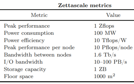 Zettascale.