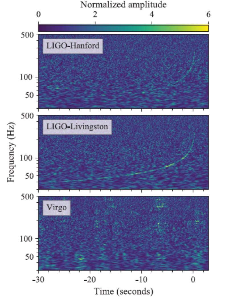 Změna frekvence gravitačních vln v závislosti na časovém průběhu pulsu pro první případ pozorování splynutí neutronových hvězd (Zdroj PRL 119(2017)161101)