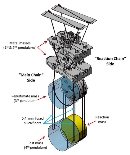 Takováto složitá konstrukce je nutná k odfiltrování všech možných zdrojů šumu. Zdroj: https://www.ligo.caltech.edu/