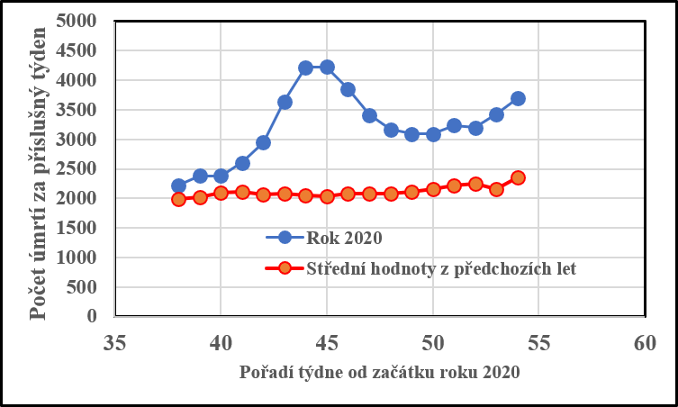 Týdenní počty úmrtí v daném týdnu roku. Modré značky ukazují počty v roce 2020 a červené pak střední hodnotu z předchozích let. Rok má necelých 53 týdnů, větší číslo je přesah do dalšího roku. Data jsou převzata z ČSÚ.