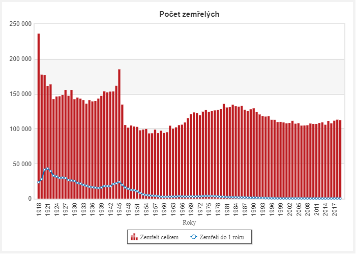 Vývoj ročního počtu zemřelých v Česku od vzniku Československa. Jeho průběh je silně závislý na tom, jak je počet obyvatel a jak silné ročníky se dostávají do věku zvýšené pravděpodobnosti úmrtí (zdroj ČSÚ).