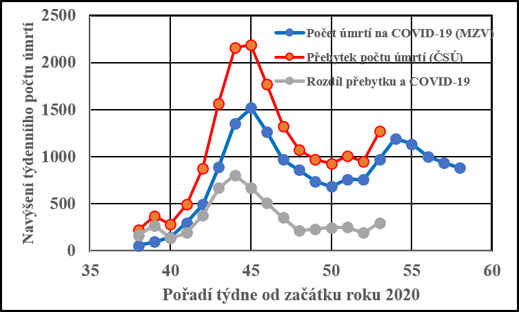 V grafu je týdenní přebytek počtu úmrtí v roce 2020 oproti průměru z předchozích let (červeně), počet identifikovaných úmrtí na COVID-19 (modře) a rozdíl mezi přebytkem počtu úmrtí a identifikovanými počty úmrtí na COVID-19 (zdroj ČSÚ, MZV).