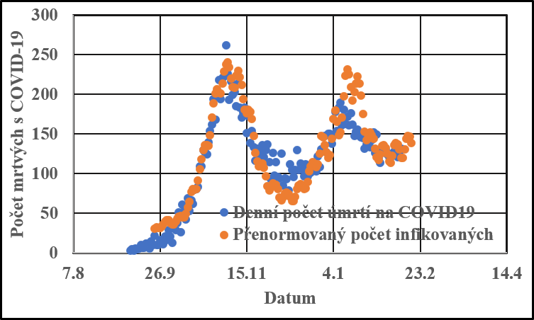 Denní počty mrtvých a přenormované klouzavé počty nových infikovaných ukazují, že počet identifikovaných infikovaných je dobře korelován s počtem úmrtí (zdroj data MZV).