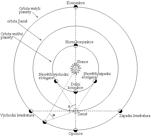 Aspekty planet. Credit: wikipedia 