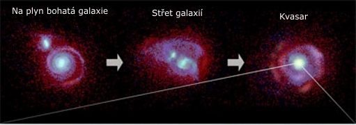 Galaxie bohatá na plyn se srazí s obří galaxií a vznikne kvasar (počítačová simulace). Zdroj: Joshua Barnes (University of Hawaii)