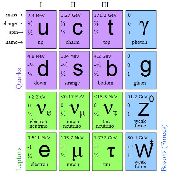 V Štandardnom modeli časticovej fyziky sú častice hmoty tvorené elementárnymi fermiónmi – kvarkami a leptónmi. Sú zoskupené do troch skupín, takzvaných generácií. Model dopĺňajú ešte bozóny, častice síl sprostredkujúce fyzikálne interakcie. Zdroj: Wikipedia 