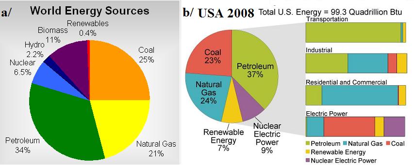 Zastúpenie jednotlivých energetických zdrojov: a/ svet v roku 2006, b/ USA v roku 2008 Kredit: EIA