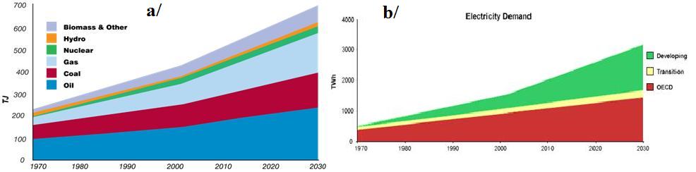 Prognóza vzrastu energetických potrieb vo svete a/ všetky zdroje , b/ len elektrická energia Zdroj: OECD/IEA World Energy Outlook 2004