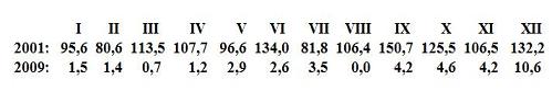 Porovnání měsíčních průměrů čísla slunečních skvrn v době maxima (2001) a minima (2009).