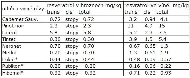 Víno obsah resveratrolu