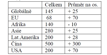 vzestup zemědělské produkce 