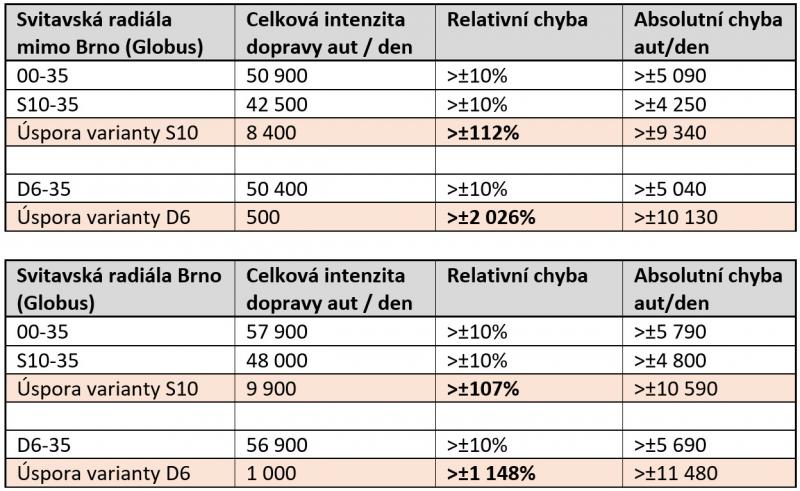 tabulka intenzit