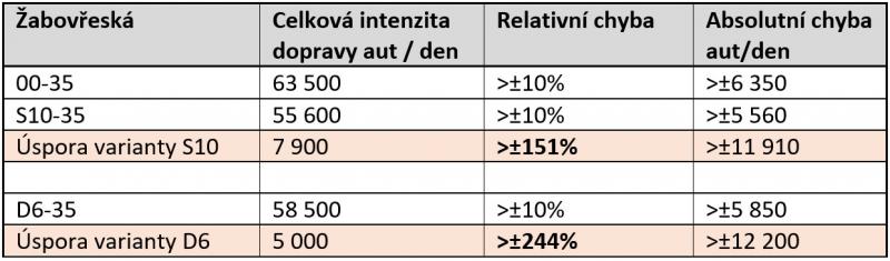 tabulka intenzit 2