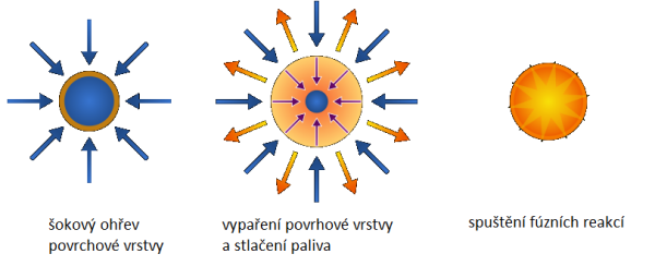 Koncept inerciální fúze