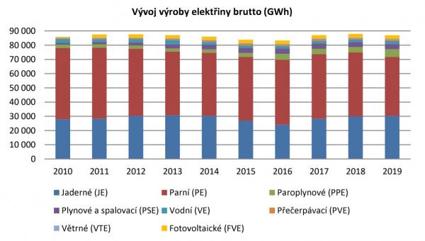 Vývoj výroby elektřiny v České republice v posledních deseti letech (zdroj ERU).
